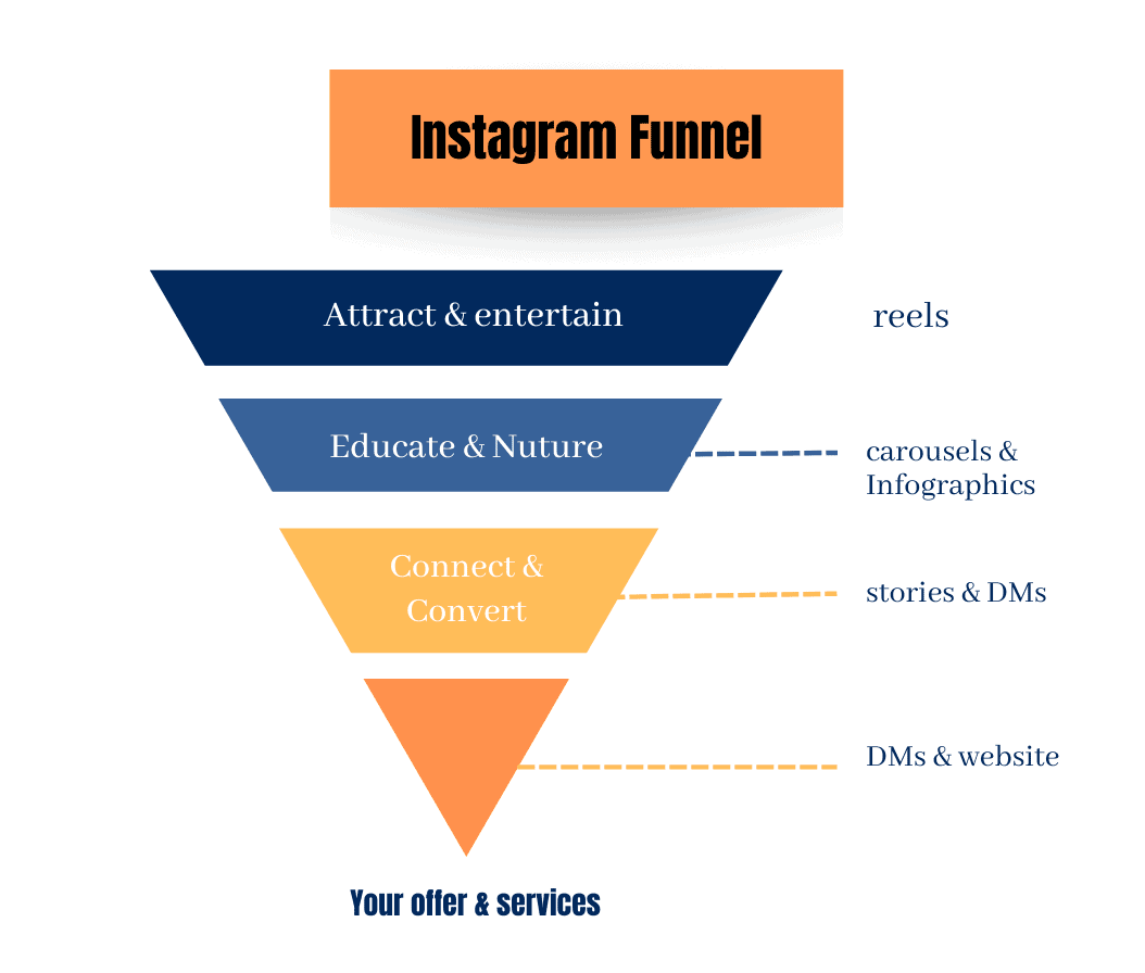 Instagram Funnel