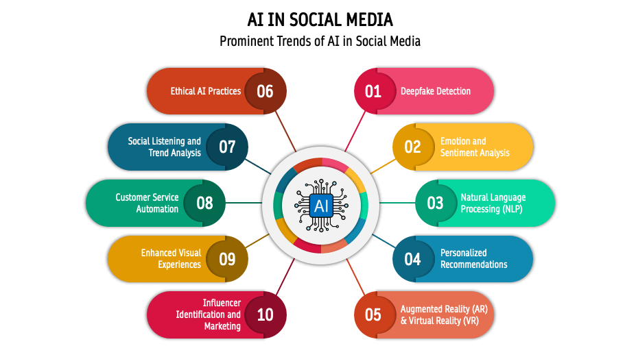 AI role in social media infographic