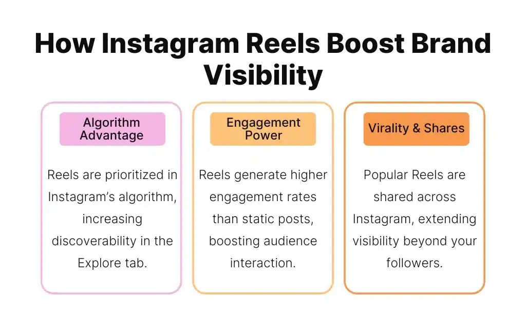 how instagram reels boost visibility infographic